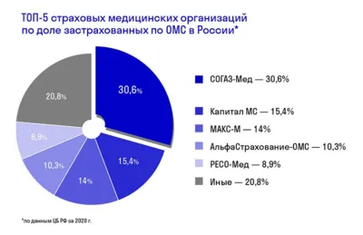 Что нужно знать застрахованным о компании «СОГАЗ-Мед»