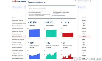 COVID-19 на 28 сентября: За сутки 130 орловцев заболели, 152 выздоровели, 2 погибли