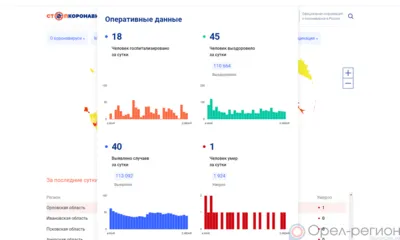 40 орловцев пополнили список заболевших COVID-19 за сутки