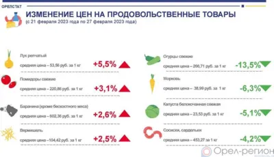 Динамика цен на продукты питания по данным Орёлстата