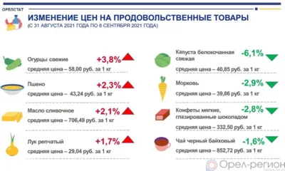 Динамика цен на продукты питания по данным Орёлстата