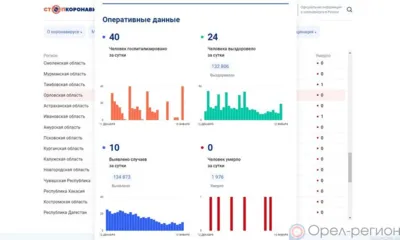 За сутки 10 орловцев пополнили список заболевших COVID-19