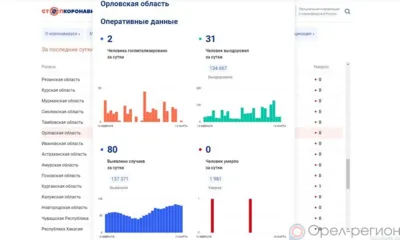 За минувшие сутки 80 орловцев пополнили список заболевших COVID-19