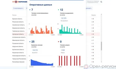 25 орловцев пополнили список заболевших COVID-19 за минувшие сутки