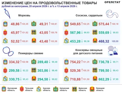 Фото 1. Динамика цен по данным Орёлстата