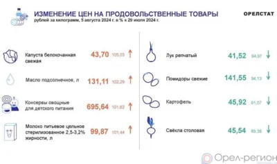 Динамика цен по данным Орёлстата