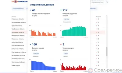 За сутки список заболевших COVID-19 пополнили 160 орловцев