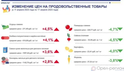 Динамика цен на продукты питания по данным Орёлстата
