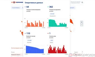 110 орловцев пополнили список заболевших COVID-19 за минувшие сутки