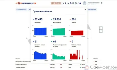 64 орловца выздоровели от COVID-19 за минувшие сутки