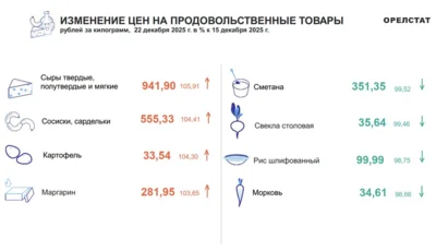 Динамика цен по данным Орёлстата