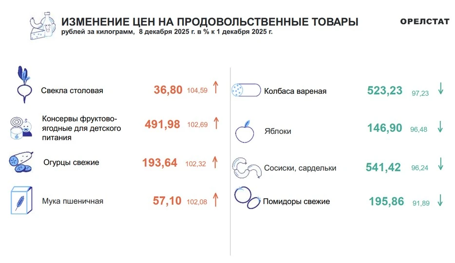 Динамика цен по данным Орёлстата