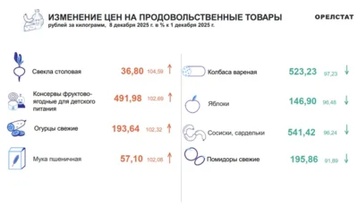Динамика цен по данным Орёлстата