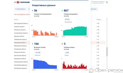 166 орловцев пополнили список заболевших COVID-19 за сутки
