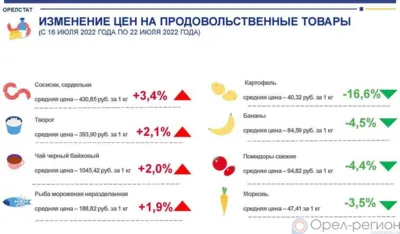 Динамика цен на продукты питания по данным Орёлстата