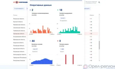44 орловца пополнили список заболевших COVID-19 за минувшие сутки