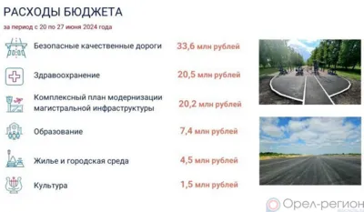 В Орловской области в 2024 году на нацпроекты уже израсходовали более 2,1 млрд рублей