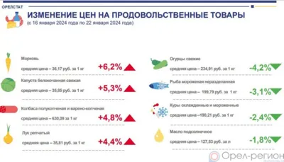 Динамика цен на продукты питания по данным Орёлстата