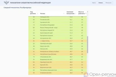 Орловская область - регион с высоким качеством образования