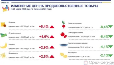 Динамика цен на продукты питания по данным Орёлстата