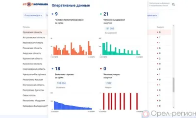 18 орловцев пополнили список заболевших COVID-19 за минувшие сутки