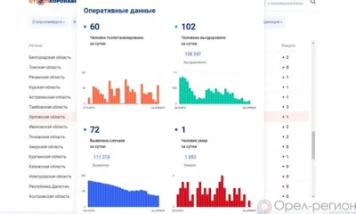 За сутки 72 орловца пополнили список заболевших COVID-19