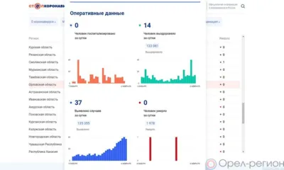 37 орловцев пополнили список заболевших COVID-19 за минувшие сутки
