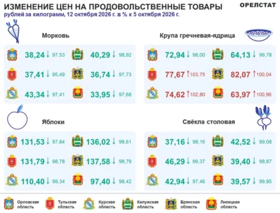 Фото 1. В Орелстате рассказали об изменении цен на продукты с 6 по 12 октября