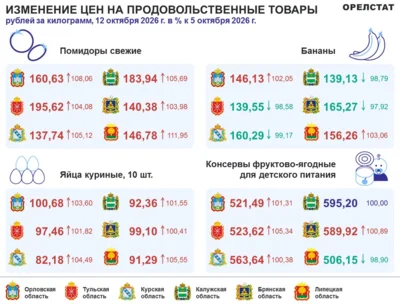 Фото 2. В Орелстате рассказали об изменении цен на продукты с 6 по 12 октября