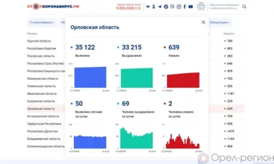 COVID-19 на 20 мая: За сутки 69 орловцев выздоровели, 50 заболели, 2 погибли