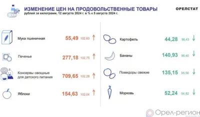 Динамика цен по данным Орёлстата