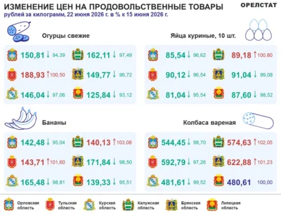 Фото 2. На Орловщине подешевели огурцы, бананы и колбаса