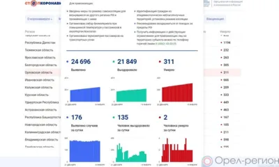 COVID-19: За минувшие сутки 135 орловцев выздоровели, 176 заболели, 2 погибли