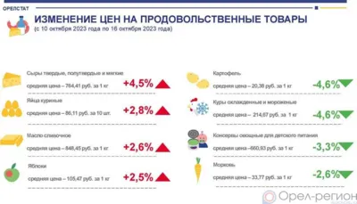 Динамика цен на продукты питания по данным Орёлстата