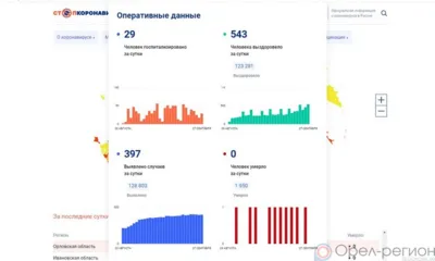 397 орловцев пополнили список заболевших COVID-19 за минувшие сутки