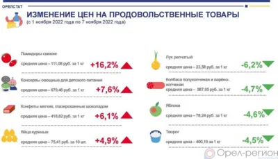 Динамика цен на продукты питания по данным Орёлстата