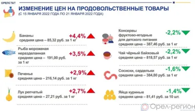 Динамика цен на продукты питания по данным Орёлстата