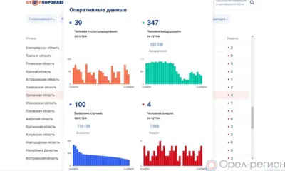 За минувшие сутки 100 орловцев пополнили список заболевших COVID-19