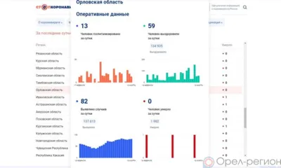 82 орловца пополнили список заболевших COVID-19 за сутки