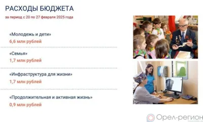 С начала года Орловщина направила на нацпроекты более 324 млн рублей