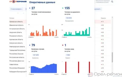 79 орловцев пополнили список заболевших COVID-19 за минувшие сутки