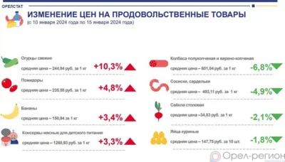 Динамика цен на продукты питания по данным Орёлстата