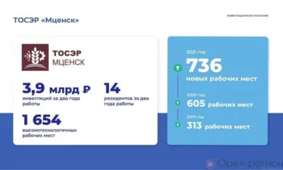 В Орловскую область за два года привлечены 14 новых резидентов и почти 4 млрд рублей инвестиций