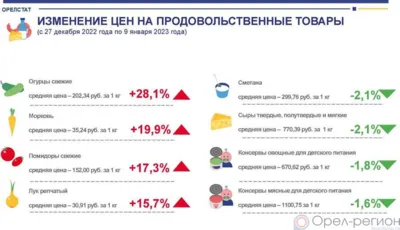 Динамика цен на продукты питания по данным Орёлстата