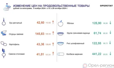 Динамика цен по данным Орёлстата