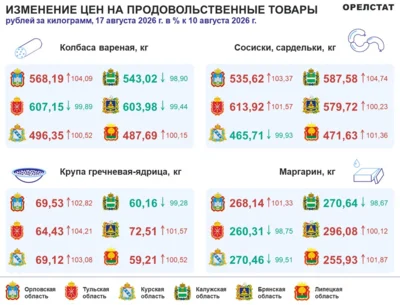 Фото 1. Динамика цен по данным Орёлстата