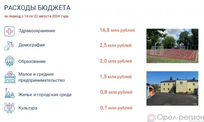 С начала года Орловщина направила на реализацию нацпроектов 2,7 млрд рублей