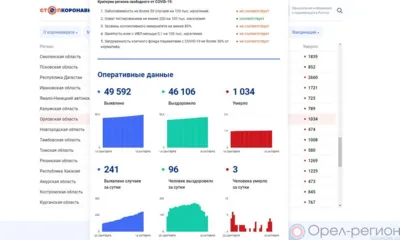 241 орловец пополнил список заболевших COVID 19 за сутки