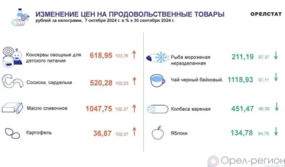Динамика цен по данным Орёлстата