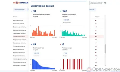 49 орловцев пополнили список заболевших COVID-19 за сутки